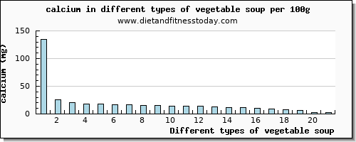 vegetable soup calcium per 100g